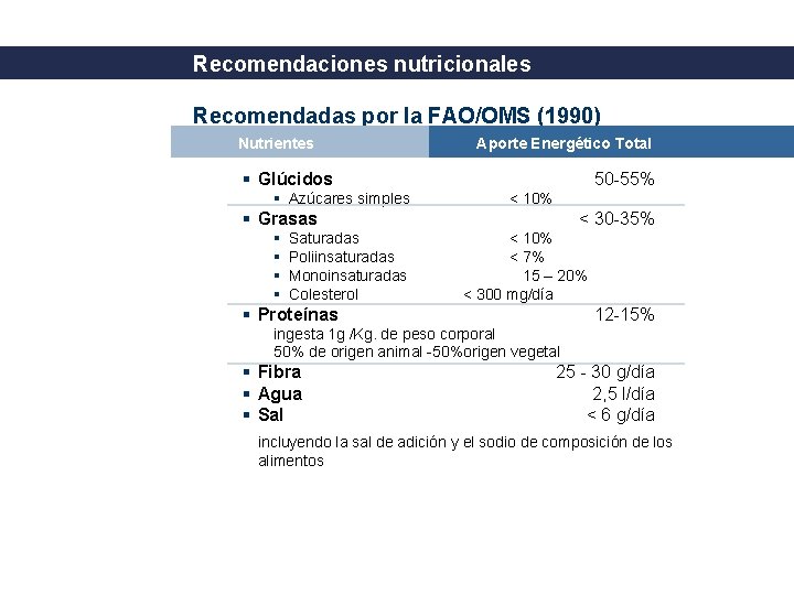 Bases sobre Alimentación y Nutrición Recomendaciones nutricionales Recomendadas por la FAO/OMS (1990) Nutrientes Aporte
