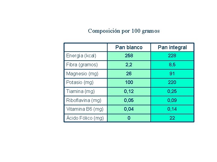 Bases sobre Alimentación y Nutrición Composición por 100 gramos Pan blanco Pan integral Energía