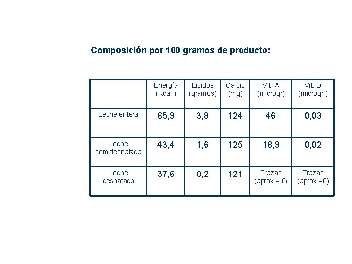 Bases sobre Alimentación y Nutrición Grupos básicos de alimentos Composición por 100 gramos de