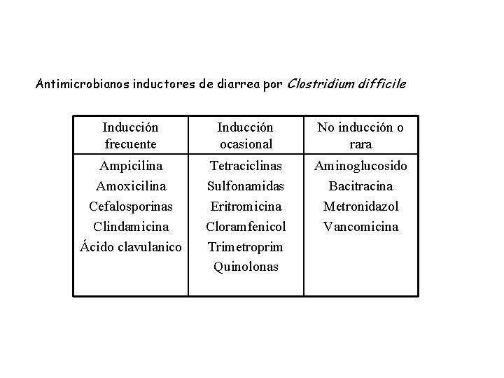 Antimicrobianos inductores de diarrea por Clostridium difficile Inducción frecuente Inducción ocasional No inducción o