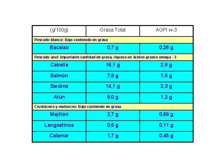 (g/100 g) Grasa Total AGPI w-3 Pescado blanco: Bajo contenido en grasa Bacalao 0,