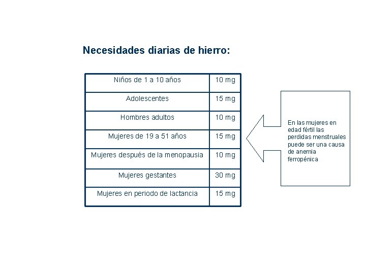 Bases sobre Alimentación y Nutrición Necesidades diarias de hierro: Niños de 1 a 10