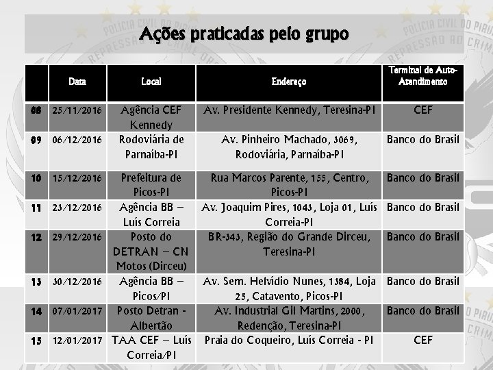 Ações praticadas pelo grupo Data 08 25/11/2016 09 06/12/2016 10 15/12/2016 11 23/12/2016 12