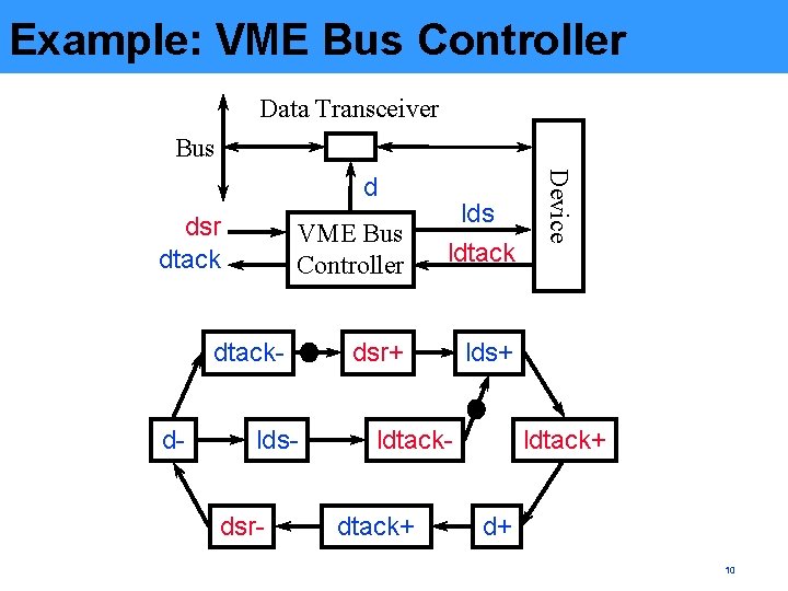 Example: VME Bus Controller Data Transceiver Bus dsr dtack VME Bus Controller lds ldtack