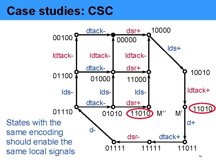 Case studies: CSC 00100 ldtack 01100 lds 01110 States with the same encoding should