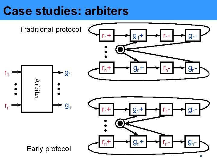 Case studies: arbiters r 1 + g 1+ r 1 - g 1 -