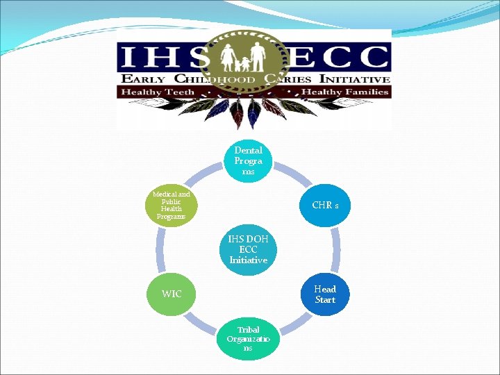 Dental Progra ms Medical and Public Health Programs CHR s IHS DOH ECC Initiative