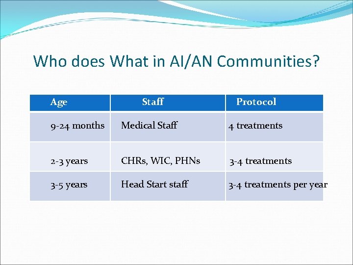 Who does What in AI/AN Communities? Age Staff Protocol 9 -24 months Medical Staff