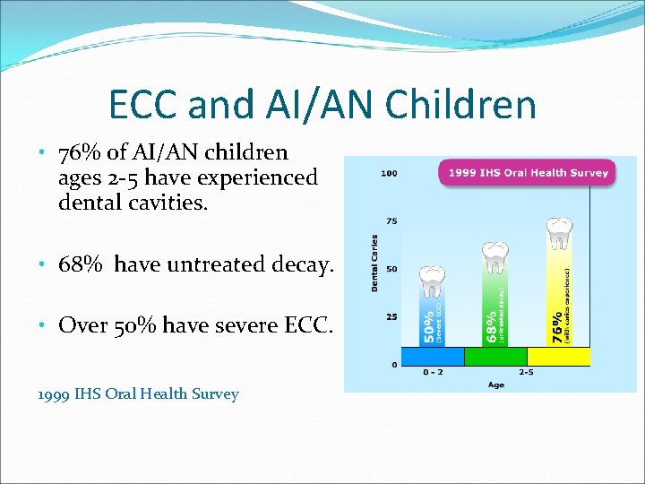 ECC and AI/AN Children • 76% of AI/AN children ages 2 -5 have experienced