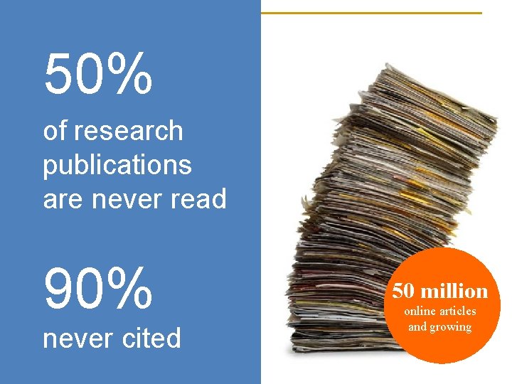 50% of research publications are never read 90% 50 million online articles and growing