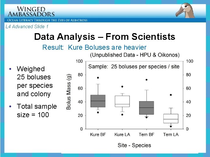 L 4 Advanced Slide 1 Data Analysis – From Scientists Result: Kure Boluses are