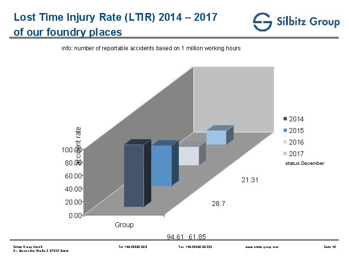 Lost Time Injury Rate (LTIR) 2014 – 2017 of our foundry places info: number