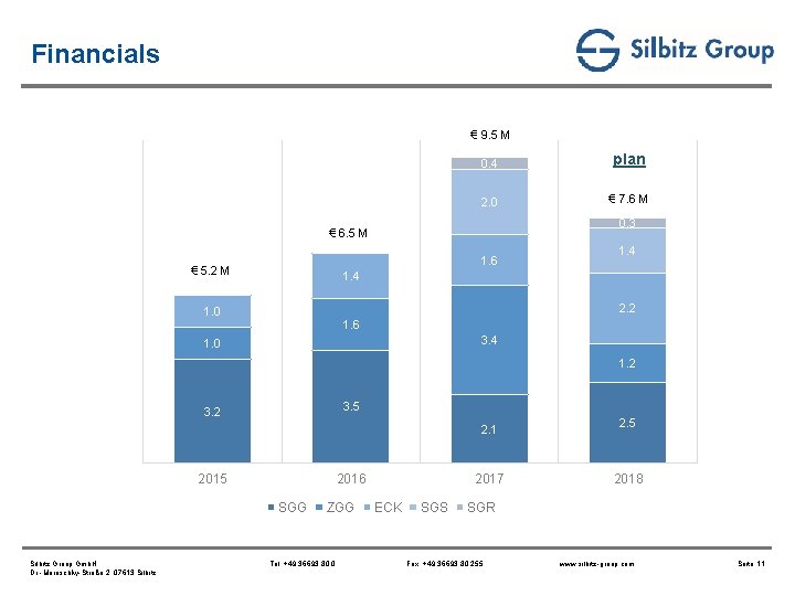 Financials € 9. 5 M 0. 4 plan 2. 0 € 7. 6 M