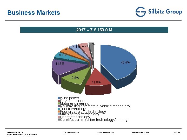 Business Markets 2017 – Ʃ € 160, 0 M 4. 6% 2. 3% 4.