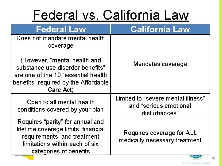 Federal vs. California Law Federal Law California Law Does not mandate mental health coverage