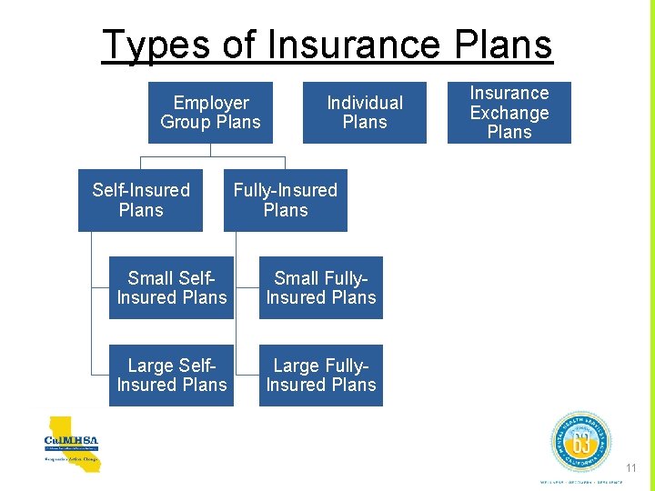 Types of Insurance Plans Employer Group Plans Self-Insured Plans Individual Plans Insurance Exchange Plans