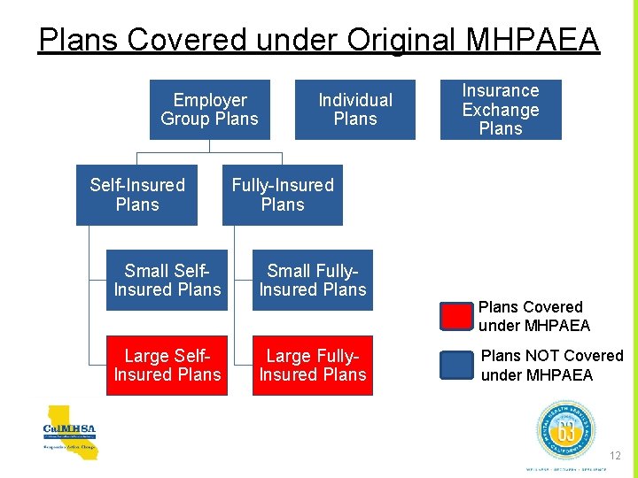 Plans Covered under Original MHPAEA Employer Group Plans Self-Insured Plans Individual Plans Insurance Exchange