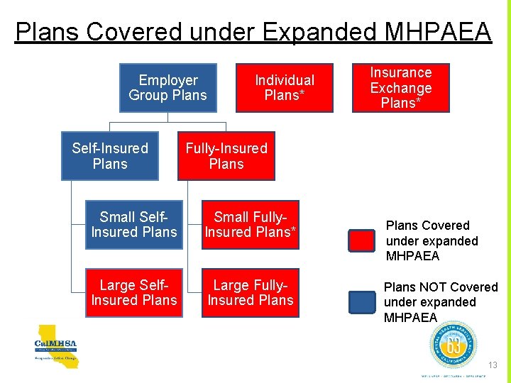 Plans Covered under Expanded MHPAEA Employer Group Plans Self-Insured Plans Individual Plans* Insurance Exchange