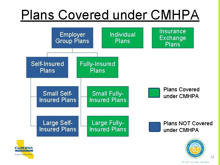 Plans Covered under CMHPA Employer Group Plans Self-Insured Plans Individual Plans Insurance Exchange Plans