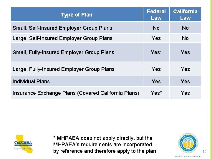Federal Law California Law Small, Self-Insured Employer Group Plans No No Large, Self-Insured Employer