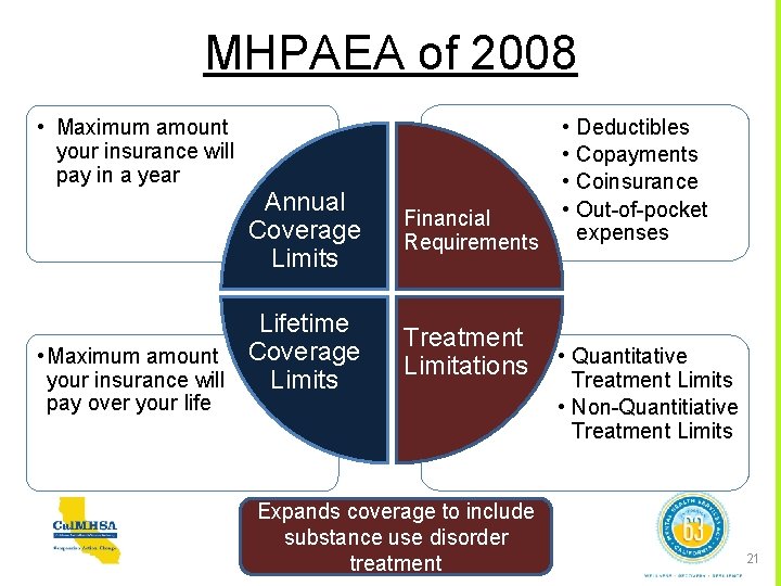 MHPAEA of 2008 • Maximum amount your insurance will pay in a year Annual