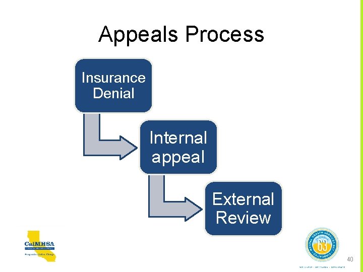 Appeals Process Insurance Denial Internal appeal External Review 40 