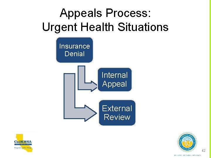 Appeals Process: Urgent Health Situations Insurance Denial Internal Appeal External Review 42 