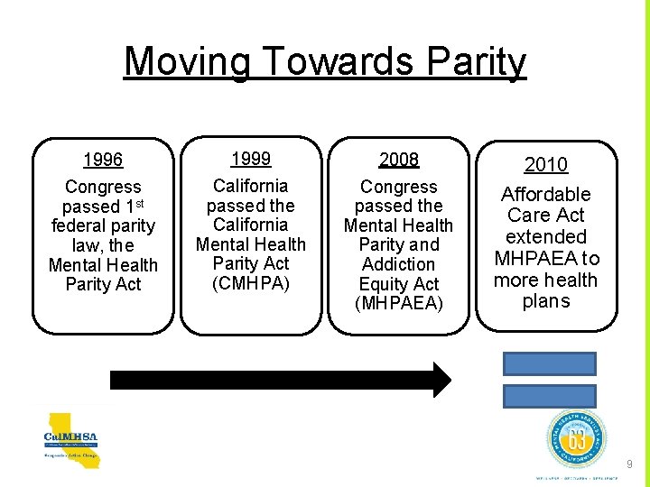 Moving Towards Parity 1996 Congress passed 1 st federal parity law, the Mental Health