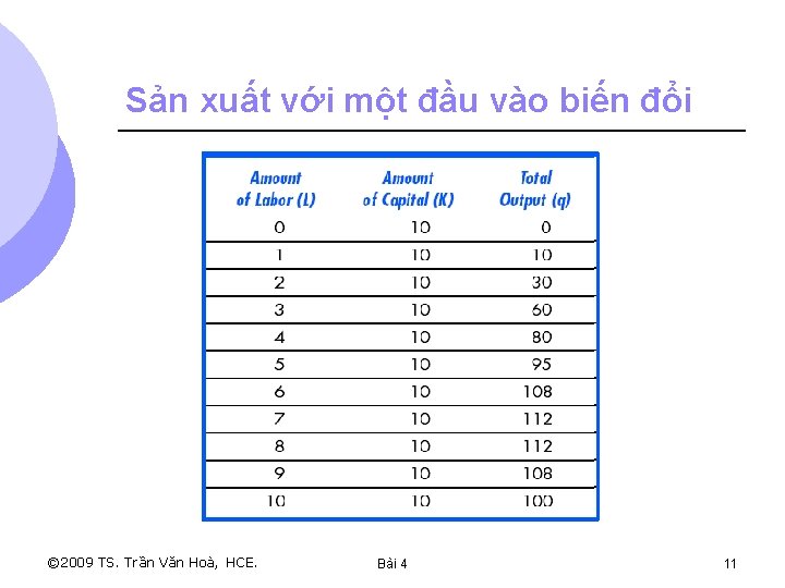 Sản xuất với một đầu vào biến đổi © 2009 TS. Trần Văn Hoà,