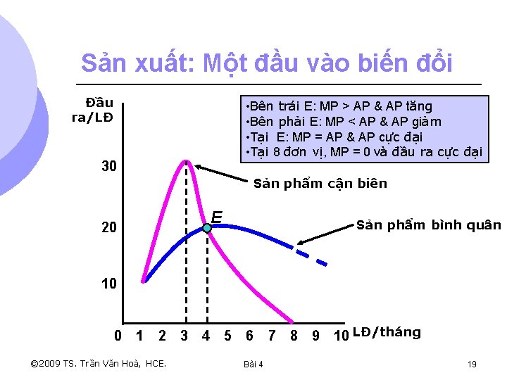 Sản xuất: Một đầu vào biến đổi Đầu ra/LĐ • Bên trái E: MP