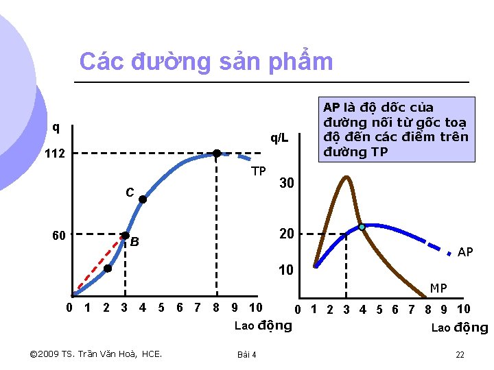 Các đường sản phẩm q q/L 112 TP C 60 AP là độ dốc