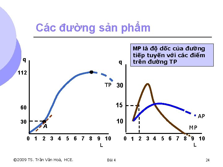 Các đường sản phẩm q q MP là độ dốc của đường tiếp tuyến