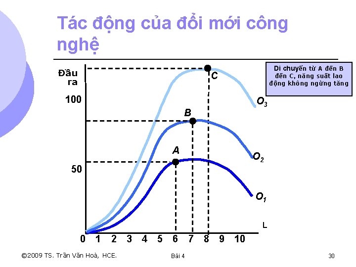 Tác động của đổi mới công nghệ Đầu ra Di chuyển từ A đến