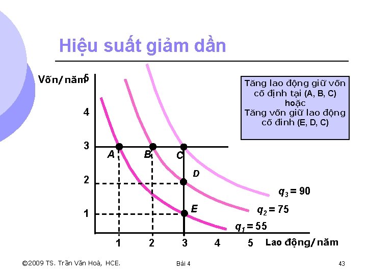 Hiệu suất giảm dần Vốn/năm 5 Tăng lao động giữ vốn cố định tại