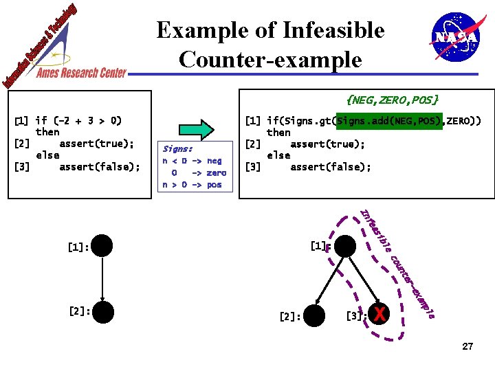 Example of Infeasible Counter-example {NEG, ZERO, POS} [1] if (-2 + 3 > 0)