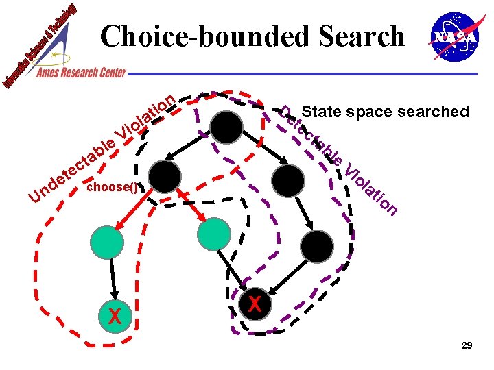 Choice-bounded Search De State space searched te ct ab le Vi ol at io