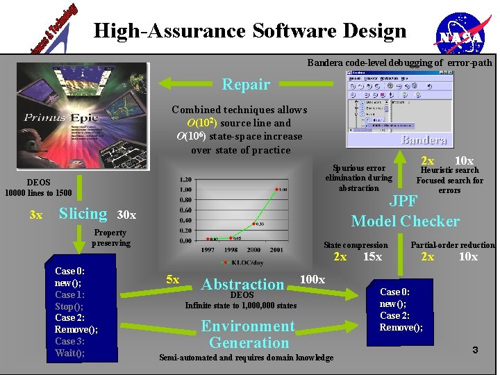 High-Assurance Software Design Bandera code-level debugging of error-path Repair Combined techniques allows O(102) source