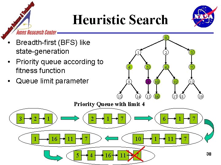 Heuristic Search 0 • Breadth-first (BFS) like state-generation • Priority queue according to fitness