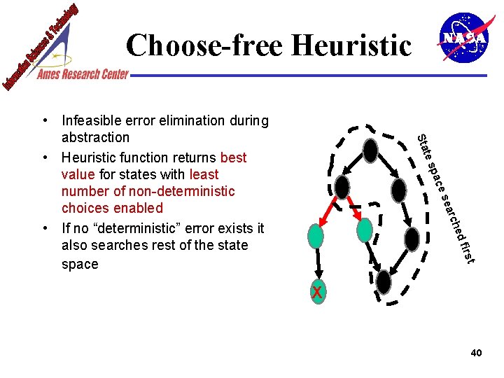 Choose-free Heuristic rst d fi che ear es pac te s Sta • Infeasible