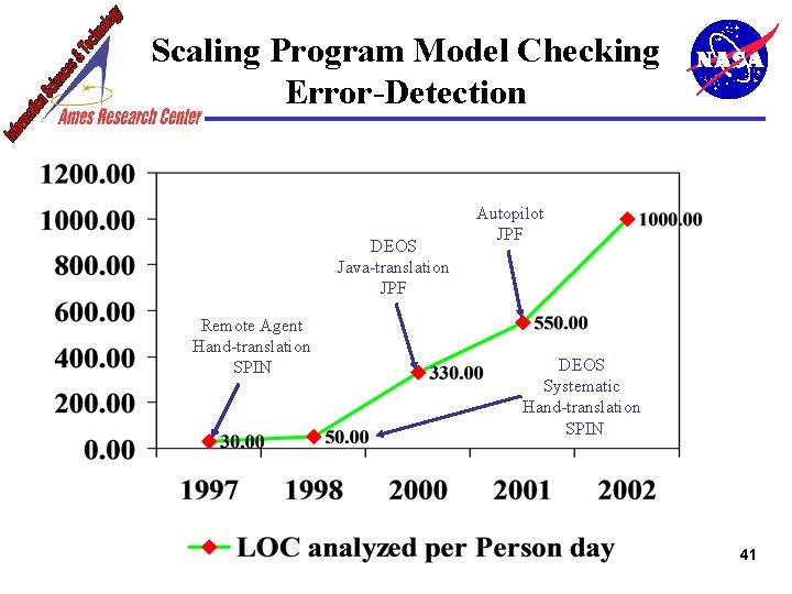 Scaling Program Model Checking Error-Detection DEOS Java-translation JPF Remote Agent Hand-translation SPIN Autopilot JPF