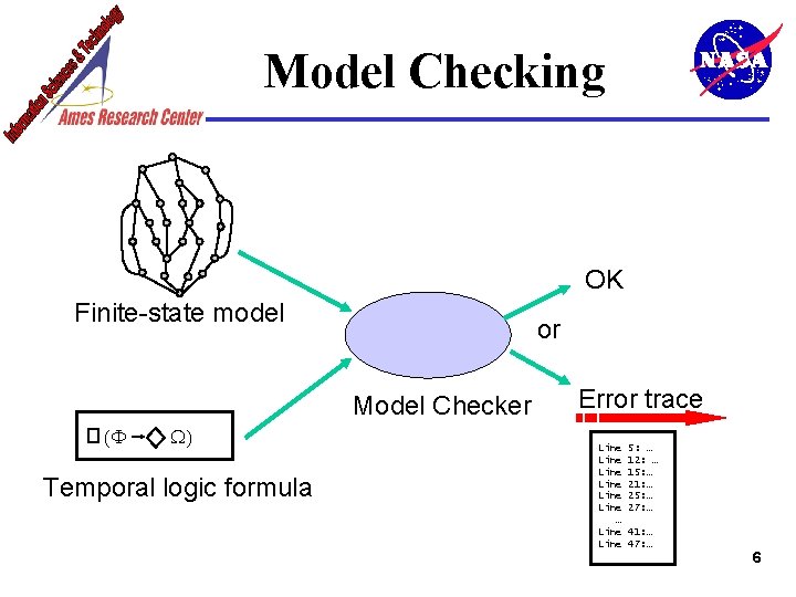 Model Checking OK Finite-state model or Model Checker (F W) Temporal logic formula Error