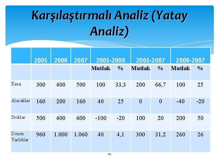 Karşılaştırmalı Analiz (Yatay Analiz) 2005 2006 2007 2005 -2006 2005 -2007 2006 -2007 Mutlak