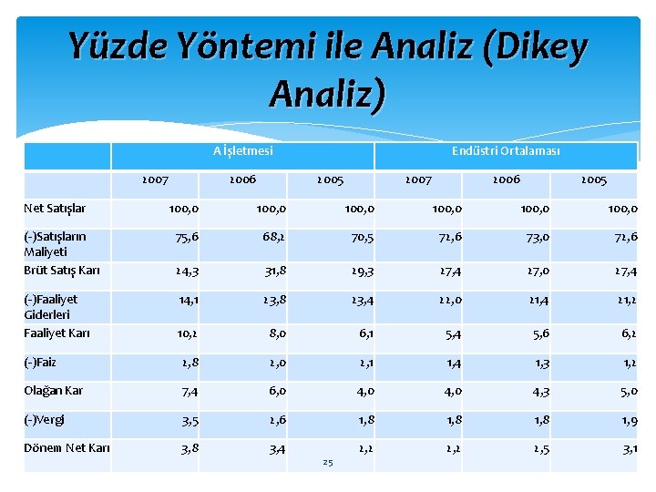 Yüzde Yöntemi ile Analiz (Dikey Analiz) A İşletmesi 2007 Net Satışlar 2006 Endüstri Ortalaması