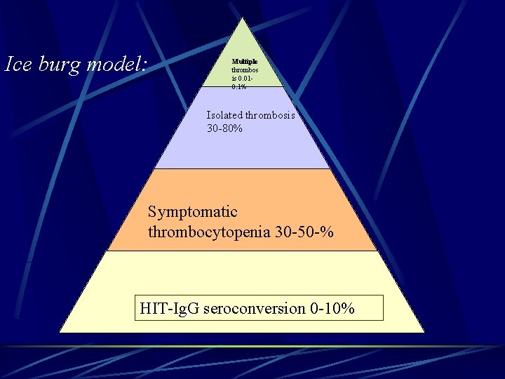 Ice burg model: Multiple thrombos is 0. 010. 1% Isolated thrombosis 30 -80% Symptomatic