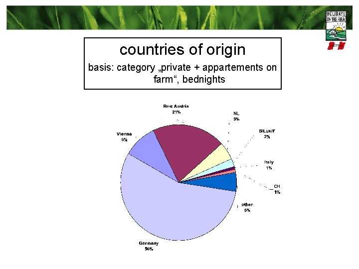 countries of origin basis: category „private + appartements on farm“, bednights 