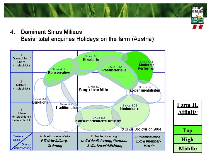 4. Dominant Sinus Milieus Basis: total enquiries Holidays on the farm (Austria) 1 Oberschicht/