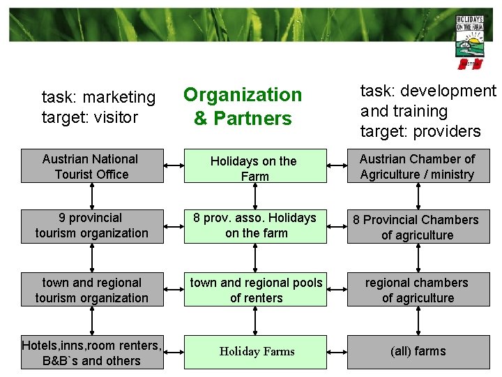 task: marketing target: visitor Organization & Partners task: development and training target: providers Austrian