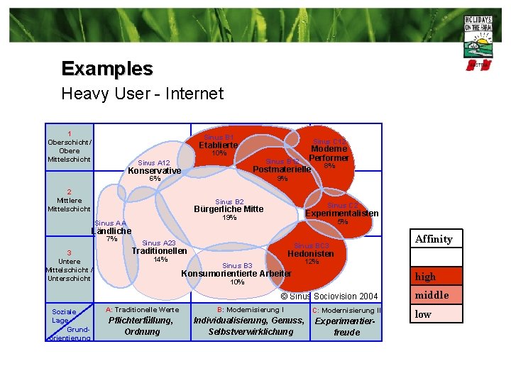 Examples Heavy User - Internet 1 Oberschicht/ Obere Mittelschicht Sinus B 1 Etablierte 10%