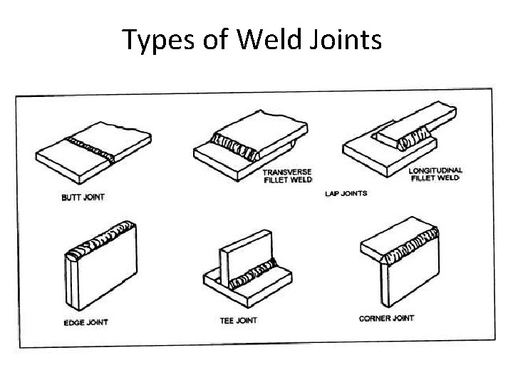 Types of Weld Joints 