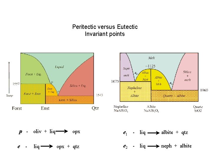 Peritectic versus Eutectic Invariant points e 2 e 1 p - oliv + liq